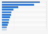 Web-Agenturen in der Schweiz nach Umsatz 2014
