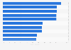Latin America: reach of leading online content categories 2015