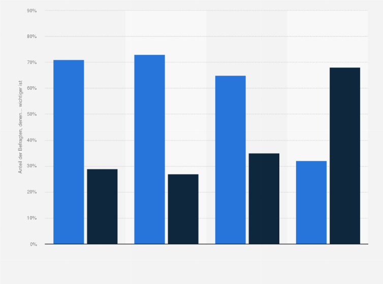 Statistik: Umfrage zur Abwägung zwischen Datenschutz und Bequemlichkeit hinsichtlich persönlicher Gesundheitsdaten in den USA nach Art der Daten im Jahr 2014