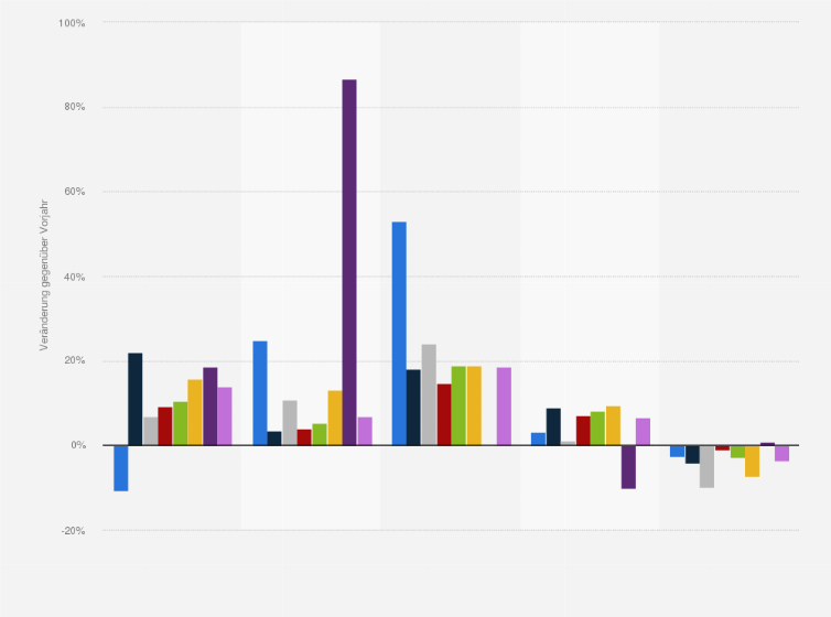 Statistik: Veränderung der Anzahl der Fahrgäste von Seilbahnen in der Schweiz nach ausgewählten Urlaubsregionen von 2017 bis 2019 (gegenüber dem Vorjahr)