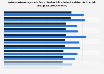 Neuerkrankungsrate bei Krebs nach Bundesland und Geschlecht 2014