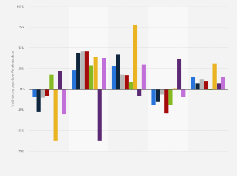 Statistik: Umsatzentwicklung der Seilbahnen in der Schweiz nach ausgewählten Urlaubsregionen von 2021 bis 2023 (gegenüber dem Vorjahr)