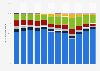 Beer advertising expenditure share in Germany 2006-2017, by channel
