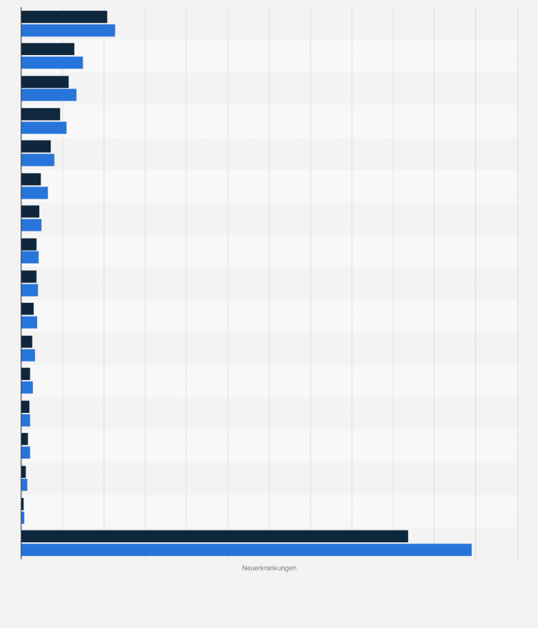 Statistik: Anzahl der Krebsneuerkrankungen in Deutschland nach Bundesland und Geschlecht im Jahr 2020¹
