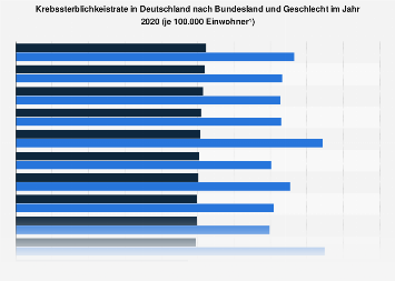 Krebssterblichkeistrate in Deutschland nach Bundesland und Geschlecht 2015