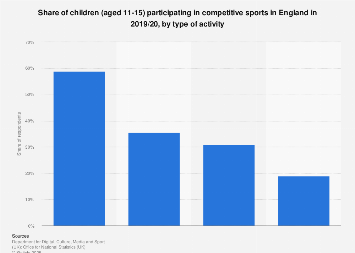 Children's competitive sports participation in England 2018, by activity
