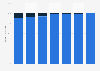 United Nations Member States without online presence 2003-2014