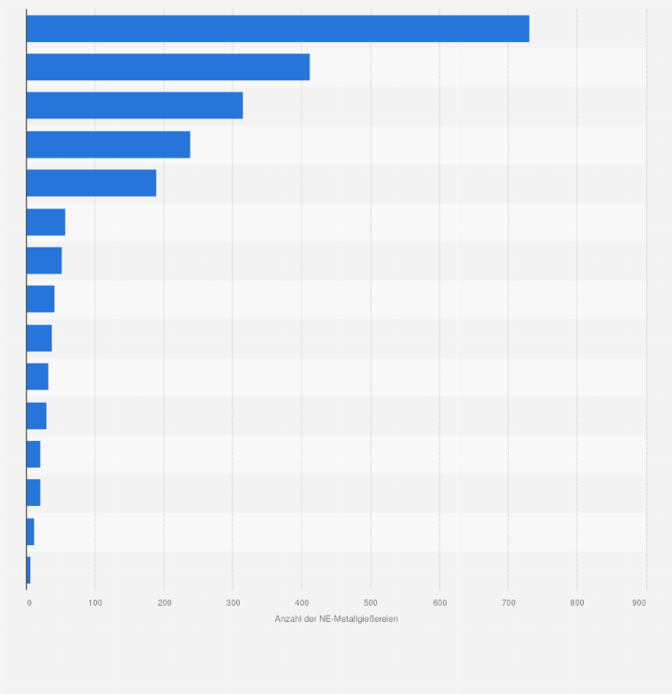 Statistik: Anzahl der NE-Metallgießereien nach ausgewählten Ländern Europas im Jahr 2023