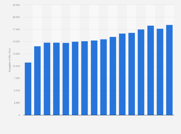 Statistik: Ausgaben der gesetzlichen Unfallversicherung in Deutschland von 1992 bis 2022 (in Millionen Euro)