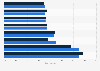 E-government: availability of e-mail updates worldwide 2014, by sector