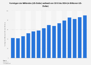Vermögen der Millionäre weltweit bis 2017