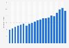 Total assets of insurance companies in the United States from 2002 to 2022 (in trillion U.S. dollars)