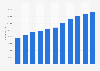 Number of employees at China State Construction Engineering Corporation (CSCEC) 2017