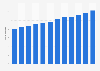 Italian wind power capacity 2012-2019