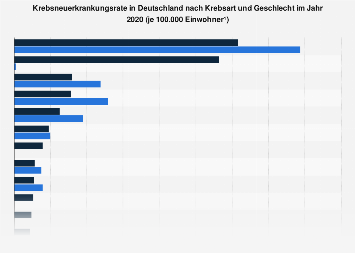 Krebsneuerkrankungsrate in Deutschland nach Krebsart und Geschlecht 2014