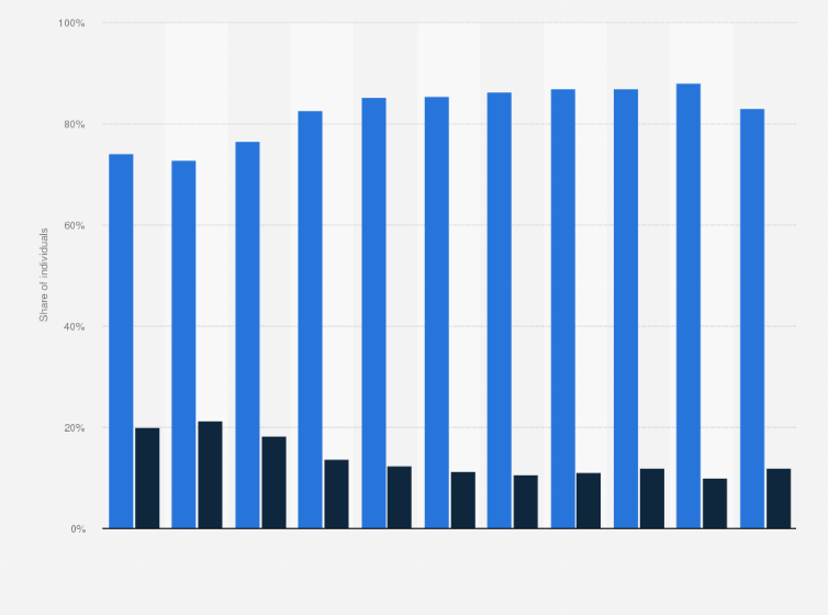Statistic: Frequency of computer use in Luxembourg between 2005 and 2015