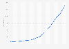 Swedish wind power capacity 2001-2014