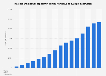Total installed wind power capacity in Turkey 2001-2017