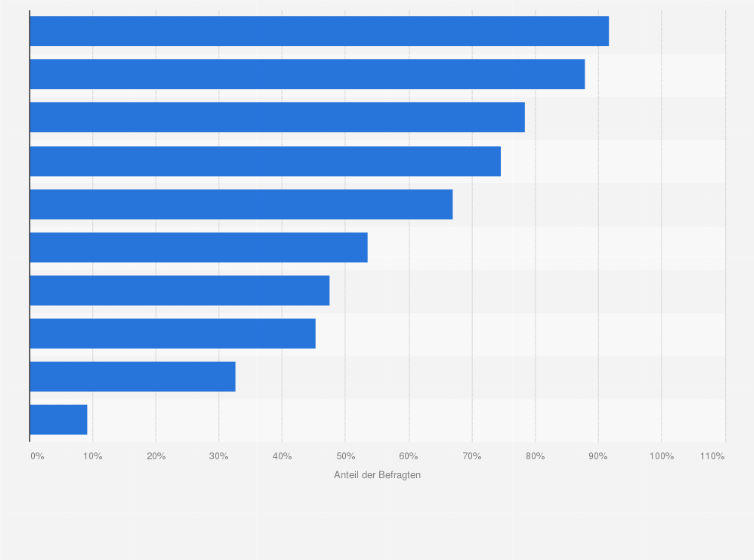 Statistik: Welche der folgenden Apps haben Sie letzten Monat genutzt?