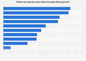 Umfrage in der Schweiz zu alltäglichen Aktivitäten mit dem Smartphone 2018