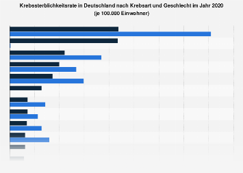 Krebssterblichkeitsrate in Deutschland nach Krebsart und Geschlecht 2015