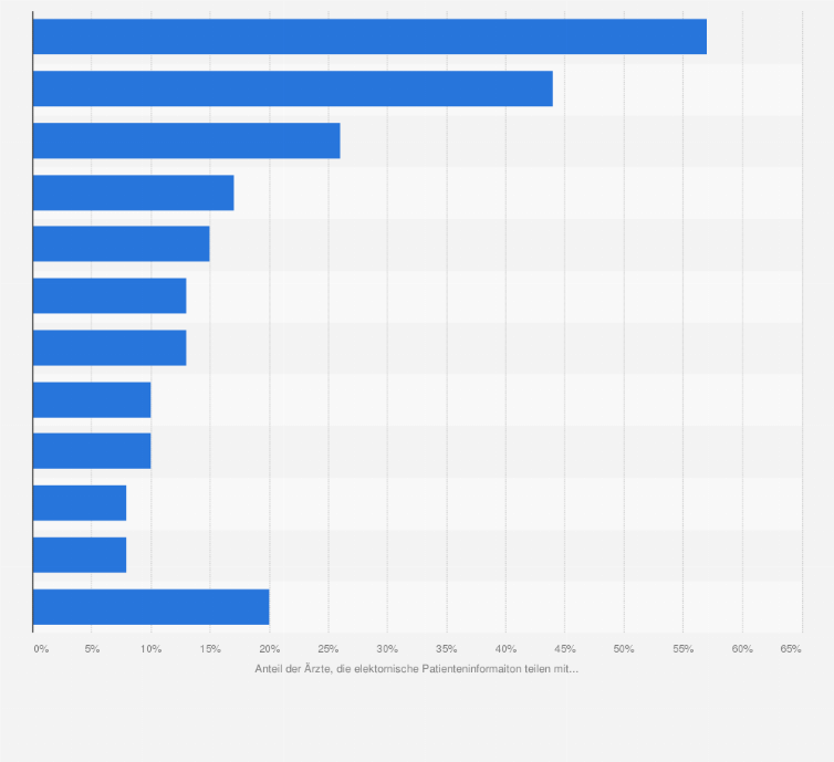 Statistik: Anteil der Ärzte in den USA, der elektornische Patienteninformationen mit ausgewählter Gesundheitsinstitutionen austauscht, im Jahr 2014