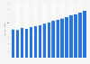 Value of gross premiums earned by non-life insurance sector in Austria 2009-2025
