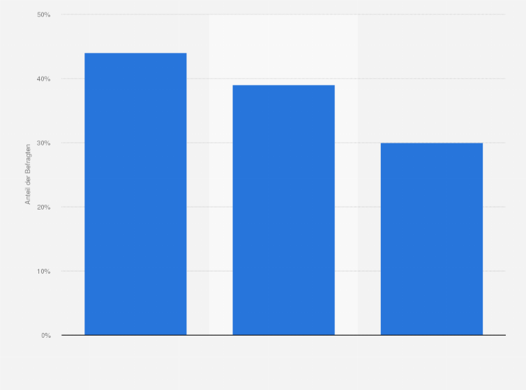 Statistik: Als Sie das letzte Mal während des Fernsehens das Internet genutzt haben - welches der folgenden Endgeräte haben Sie dabei genutzt, um online zu gehen?