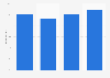Twitter: global usage frequency 2015