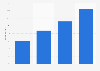 Pinterest: global usage frequency 2015