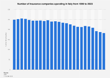 Italy: number of insurance companies 1999-2023| Statista