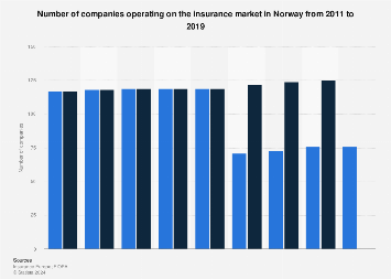 Sweden Leading Non Life Insurance Companies 2019 Statista