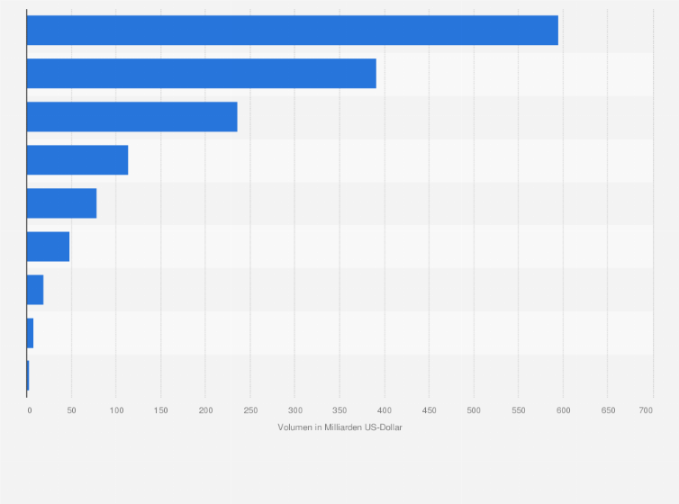 Statistik: Marktvolumen des globalen Wellness- und Fitnessmarktes nach Segmenten im Jahr 2014 (in Milliarden US-Dollar)