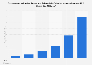 Weltweite Anzahl von Telemedizin-Patienten 2013-2018