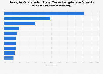 Werbetreibende mit den größten Werbeausgaben in der Schweiz 2017