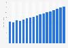 Value of accident and health insurance premiums earned in Austria 2009-2025