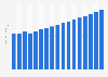 Value of property insurance premiums earned in Austria 2009-2025