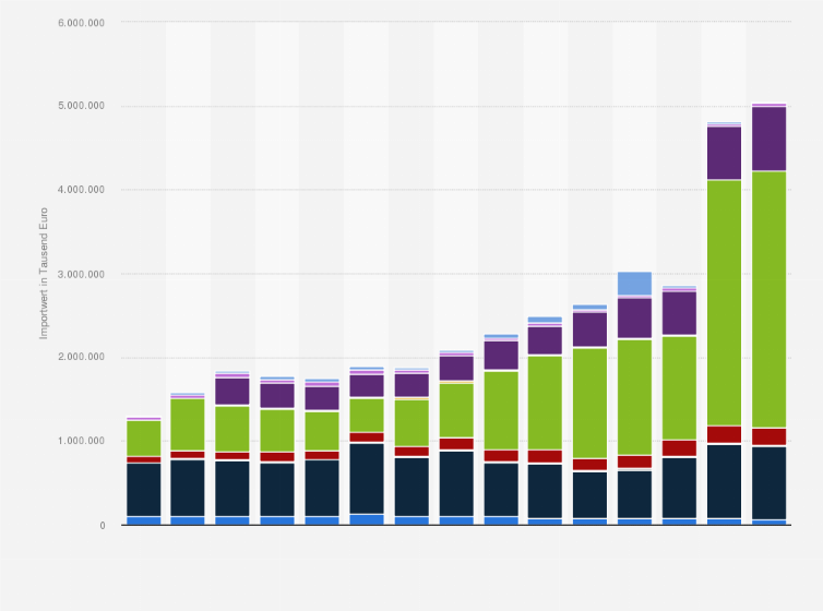 Statistik: Importwert von Tabak und Tabakwaren in Deutschland nach Warengruppen in den Jahren 2010 bis 2024 (in 1.000 Euro)