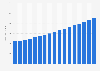 Value of non-life insurance sector in the U.S. 2009-2025
