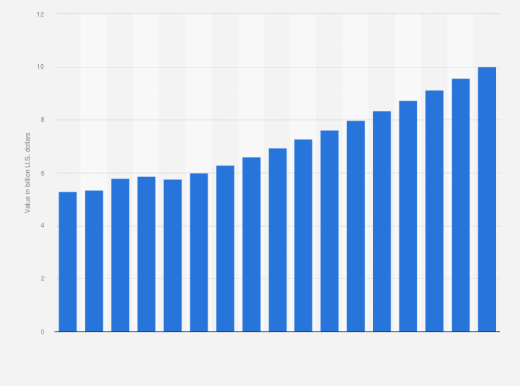 Value of U.S. accident and health insurance sector 2025 | Statista