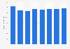 Wearing apparel manufacturing: production value in the European Union 2011-2015