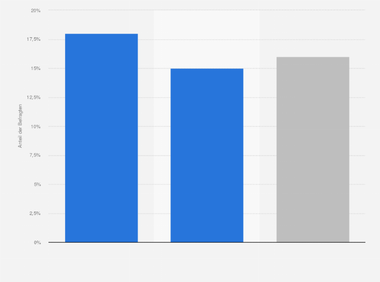 Statistik: Anteil der Befragten, die in den letzten zwölf Monaten Filme oder Serien (DVD oder Blu-ray) für private Zwecke online bestellt bzw. gekauft haben, nach Geschlecht in Deutschland im Jahr 2020