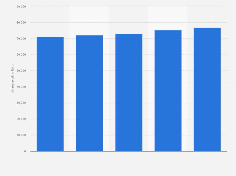 Statistik: Durchschnittliches Jahresgehalt eines Projekt-Managers (Stufe III) in der ITK-Branche in Deutschland in den Jahren 2012 bis 2016 (in Euro)