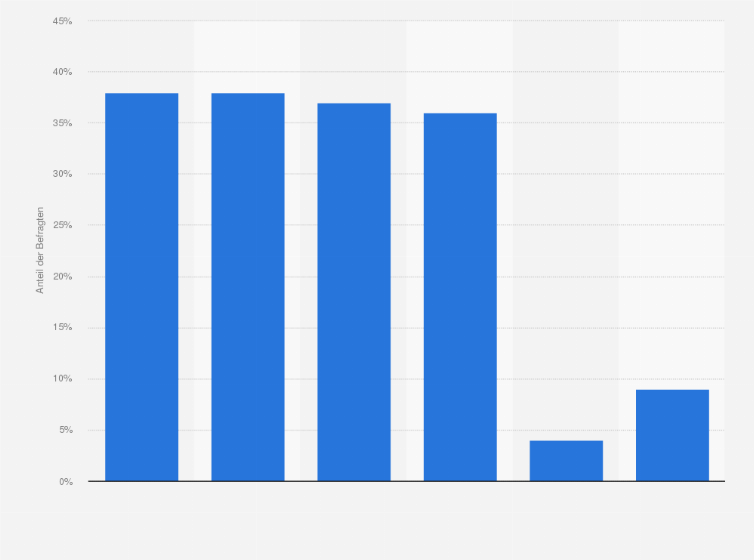Statistik: Aus welchen der folgenden Gründe hat Ihr Unternehmen keine staatlichen Stellen zur Untersuchung der Vorfälle eingeschaltet?