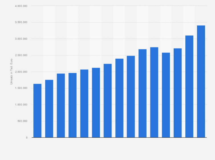 Statistik: Umsatz der umsatzsteuerpflichtigen Lackierbetriebe für Kraftwagen in Deutschland in den Jahren 2009 bis 2023 (in 1.000 Euro)