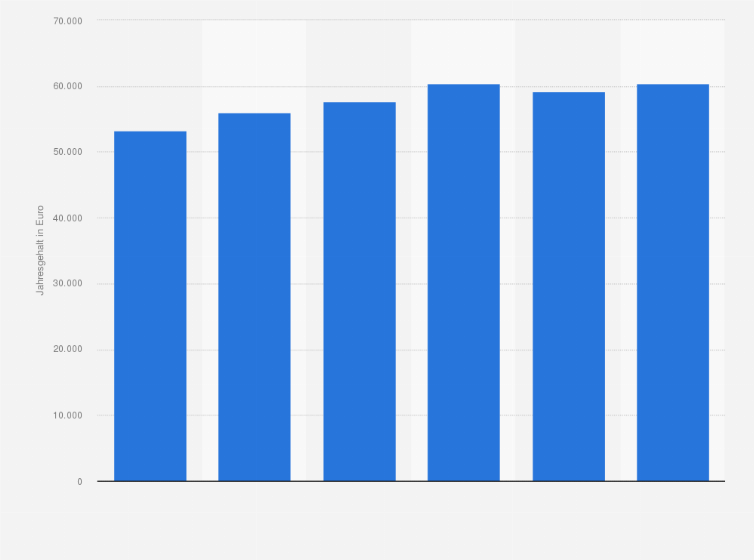 Statistik: Durchschnittliches Jahresgehalt eines Support-Technikers in der ITK-Branche in Deutschland von 2011 bis 2016 (in Euro)
