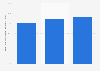 U.S. women-owned businesses: business performance optimism 2013-2015