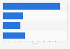 Smartwatch vendors' market share worldwide 2016