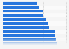 Depression rates among different professions in the U.S. 2014