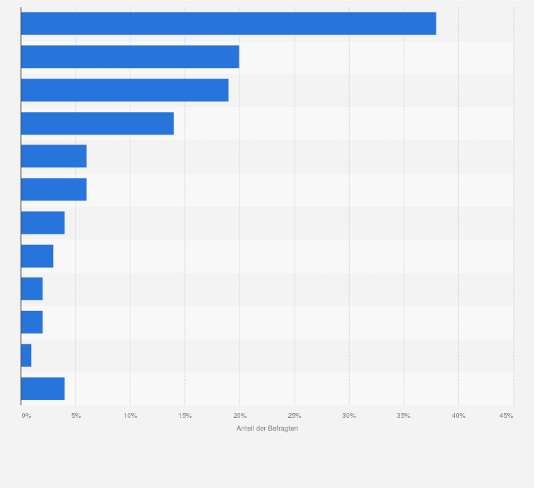 Statistik: Welche dieser Online-Quellen hatten an irgendeinem Punkt vor Ihrem letzten Kauf Einfluss auf die Kaufentscheidung?